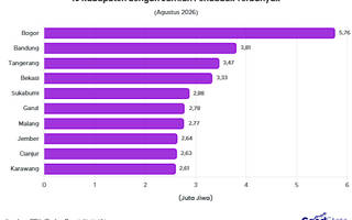 10 Kabupaten dengan Jumlah Penduduk Terbanyak 2026