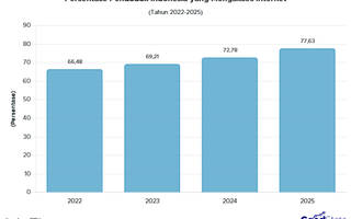 77% Penduduk Indonesia Sudah Mengakses Internet pada 2025