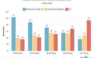 Bukan TV Lagi, 52% Gen Z Global Baca Berita Lewat Media Sosial