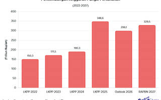 RAPBN 2027: Anggaran Fungsi Pertahanan Capai Rp329 T, Simak Outputnya