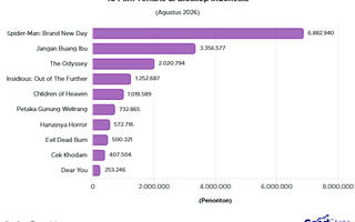 10 Film Terlaris Agustus 2026, Spider-Man: Brand New Day Kuasai Bioskop