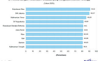 10 Provinsi dengan Akses Internet Tertinggi pada 2025