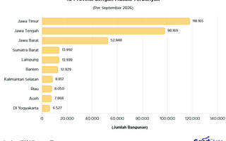10 Provinsi dengan Jumlah Musala Terbanyak 2026