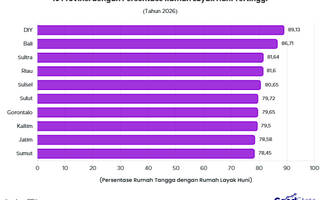 10 Provinsi dengan Persentase Rumah Layak Huni Tertinggi 2026, DIY Nomor 1