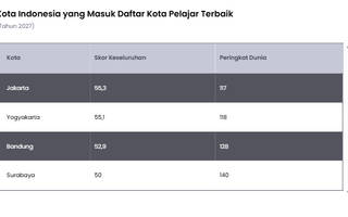 4 Kota Indonesia Masuk Daftar Kota Terbaik untuk Mahasiswa Dunia