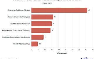 Bukan Pencurian Biasa, Jenis Kejahatan Ini Dominasi Laporan Kriminal di Jawa Timur pada 2025