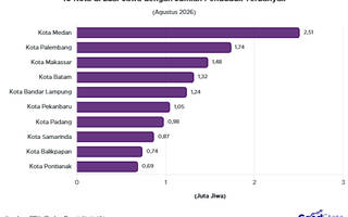 10 Kota di Luar Jawa dengan Jumlah Penduduk Terbanyak 2026
