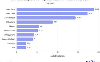 10 Provinsi Tujuan Favorit Wisatawan Nusantara Juli 2026