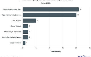 7 Tokoh Muda yang Dinilai Cocok Memimpin Indonesia 2026
