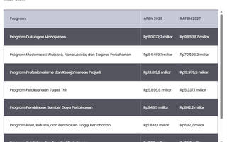 RAPBN 2027: Anggaran Kemenhan Sentuh Rp189 T, Fokus Dukungan Manajemen