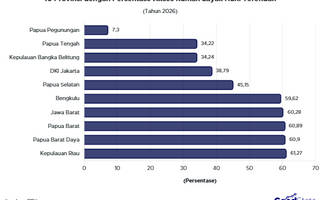 10 Provinsi dengan Persentase Akses Rumah Layak Huni Terendah 2026