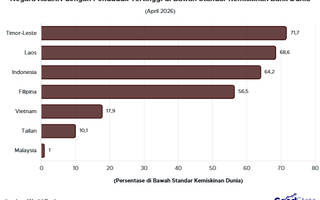 Bank Dunia: 64% Penduduk Indonesia Berada di Bawah Standar Kemiskinan Global pada 2026