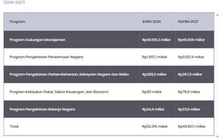 Belanja Kemenkeu Capai Rp49 T dalam RAPBN 2027