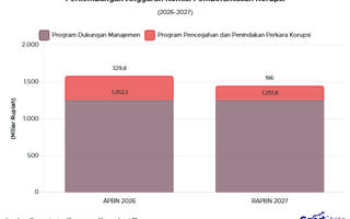 RAPBN 2027: Anggaran KPK Dipangkas 8%, Hanya Sentuh Rp1.447 M