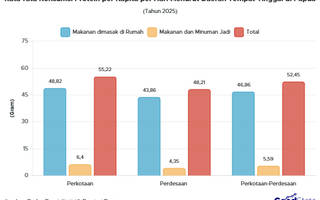 Warga Papua Konsumsi 52 Gram Protein per Hari, Terbanyak dari Makanan Rumahan