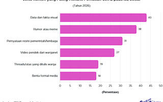 43% Gen Z Lebih Tertarik Konten Data Visual Saat Membahas Isu Sosial