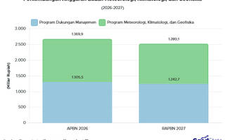 Anggaran BMKG Turun 5% dalam RAPBN 2027
