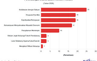 Capai 25%, Kedekatan dengan Rakyat Jadi Pertimbangan Utama Saat Memilih Presiden