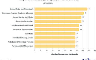 Demokrasi Global Menurun, 44 Negara Alami Penyensoran Media oleh Pemerintah