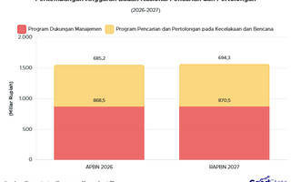 RAPBN 2027: Anggaran Basarnas Hanya Capai Rp1.564 M