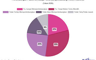 52% Publik Pertimbangkan Memilih Partai yang Didukung Tokoh Nasional