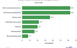 95% Publik RI Bertahan di Pekerjaannya Meski Tidak Nyaman, Mengapa?