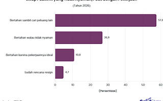 95% Publik RI Pilih Bertahan dengan Pekerjaan Meski Tidak Betah