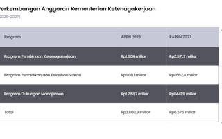 Belanja Kemnaker Sentuh Rp6,5 Triliun dalam RAPBN 2027
