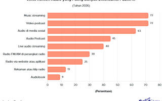 Music Streaming dan Video Podcast Jadi Konten Audio Terpopuler di Indonesia 2026