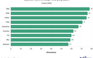 PKB Punya Pemilih Paling Loyal, Seperti Apa Persepsi Pemilih terhadap Partai Politik?