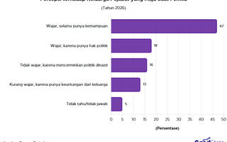 65% Publik Anggap Wajar Keluarga Pejabat Maju Pemilu, Apa yang Jadi Pertimbangannya?
