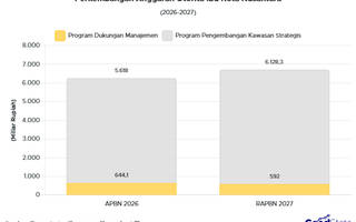 Otorita IKN Dipagu Rp6,7 Triliun dalam RAPBN 2027