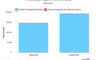RAPBN 2027: Belanja MA Naik 31%, Fokus Dukungan Manajemen