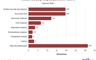 Selain Keracunan, Ini Masalah MBG yang Paling Banyak Disorot Publik RI 2026