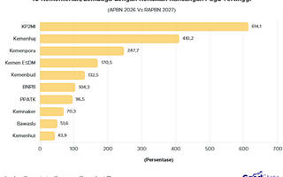 10 Kementerian/Lembaga dengan Kenaikan Pagu Tertinggi dalam RAPBN 2027