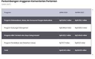 Anggaran Kementan Dipangkas 30% dalam RAPBN 2027