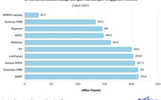 10 Kementerian/Lembaga dengan Anggaran Terkecil dalam RAPBN 2027