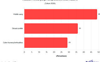 Politik Uang Jadi Masalah Pemilu yang Paling Disoroti 49% Anak Muda RI