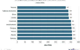 10 Negara dengan Skor PISA Sains Terendah 2025, Ada Palestina