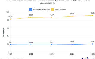 Akses Internet Rumah Tangga Tembus 91%, Bagaimana Kepemilikan Komputernya?