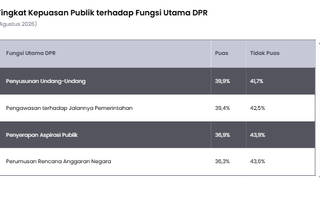 Dari Legislasi hingga Anggaran, Begini Penilaian Publik RI terhadap Fungsi DPR Agustus 2026