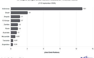 Indonesia Jadi Negara dengan Emisi Karbon Kebakaran Terbesar Dunia per September 2026