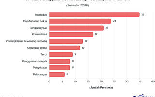Intimidasi Jadi Pelanggaran Kebebasan Sipil Terbanyak pada Semester I 2026