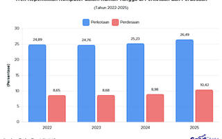 Kepemilikan Komputer Perkotaan Sentuh 26% pada 2025, Perdesaan Masih Tertinggal Jauh