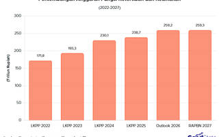 RAPBN 2027: Belanja Fungsi Ketertiban dan Keamanan Capai Rp259 T