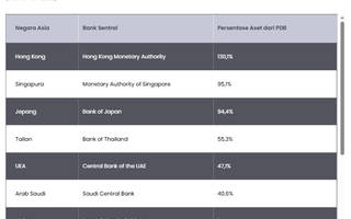 10 Negara Asia dengan Aset Bank Sentral terhadap PDB Terbesar, Hong Kong Tertinggi