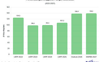 RAPBN 2027: Belanja Fungsi Kesehatan Capai Rp139 T, Apa Saja Outputnya?