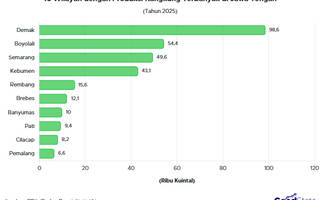 10 Wilayah dengan Produksi Kangkung Terbanyak di Jawa Tengah 2025