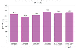 Belanja Fungsi Perlindungan Sosial Naik 3% dalam RAPBN 2027