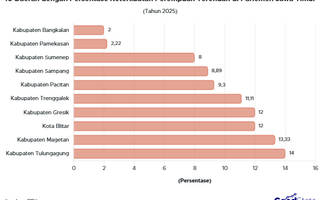 10 Daerah dengan Persentase Keterlibatan Perempuan Terendah di Parlemen Jawa Timur 2025